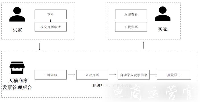 什么是阿里巴巴官方開(kāi)票工具?如何訂購(gòu)?